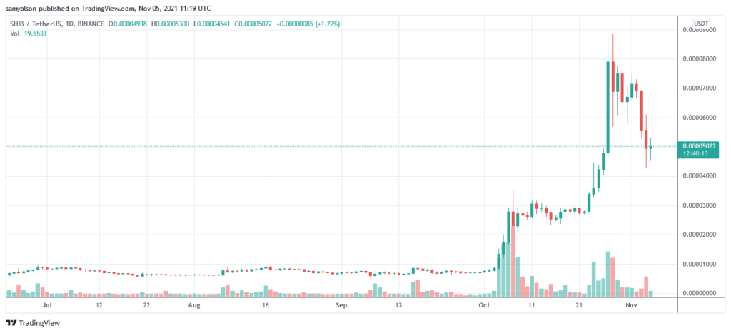 Shiba Inu price chart