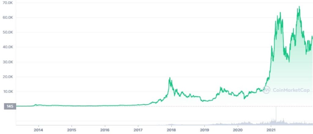 Bitcoin price chart