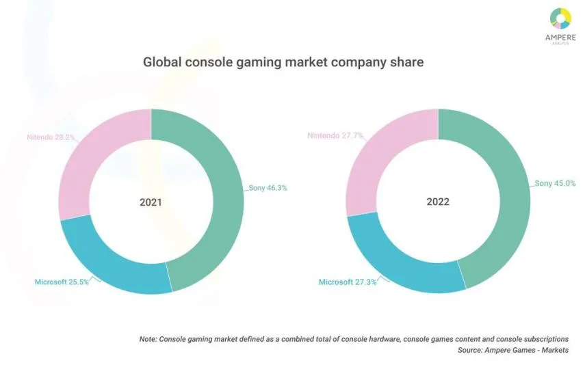 Sony Nintendo and Microsoft